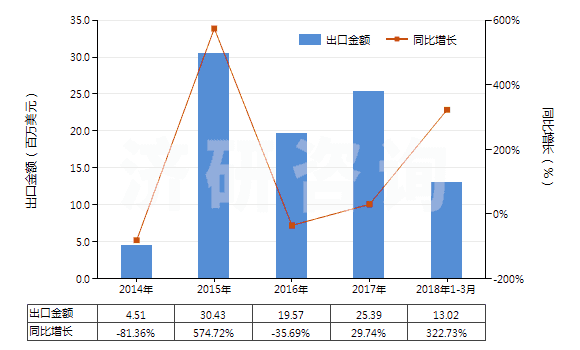 2014-2018年3月中國釹（未相混合或相互熔合）(HS28053011)出口總額及增速統(tǒng)計(jì)